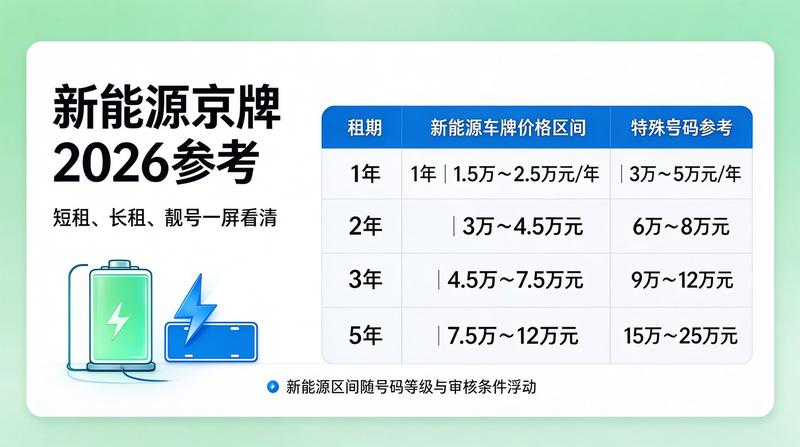 京牌市场交易趋势